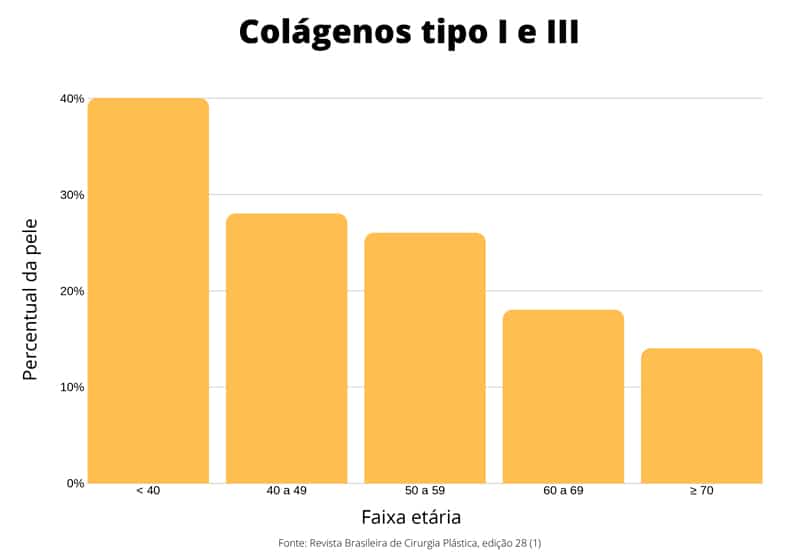 Redução no percentual de colágeno na pele com o passar dos anos