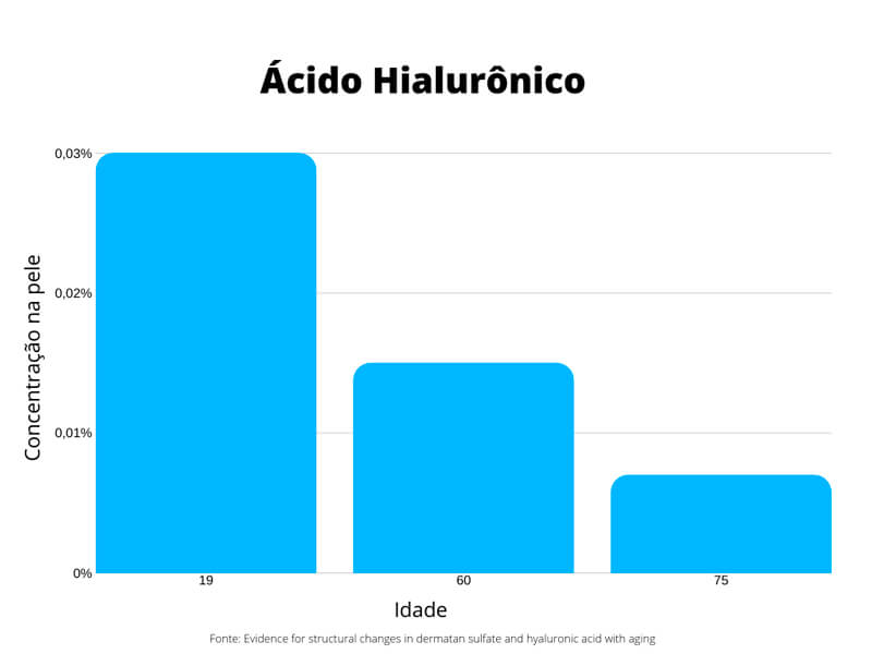 Redução na quantidade de ácido hialurônico com o passar dos anos