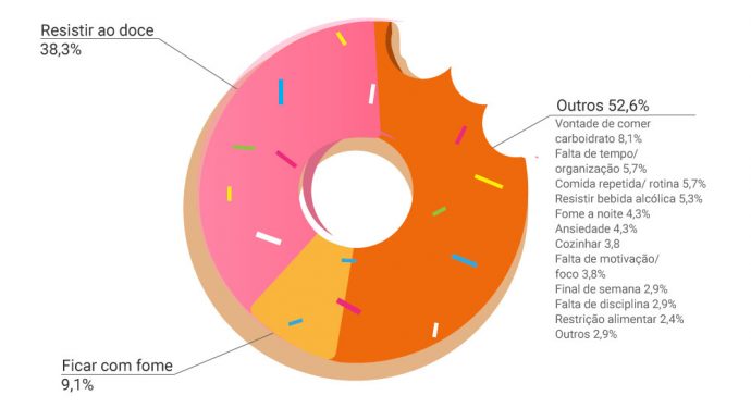 Gráfico que apresenta a distribuição das respostas à pergunta "O que te faz sair da dieta" organizadas em porcentagens, sendo a resposta "Vontade de doce" portadora da maior porcentagem de respostas.