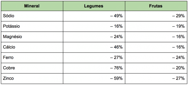 Redução dos nutrientes dos alimentos