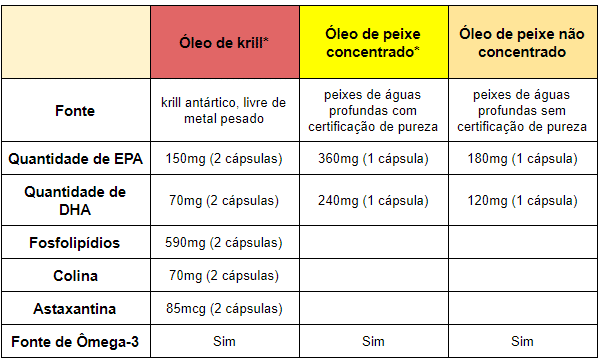 tabela compara a diferença entre óleo de krill e ômega-3