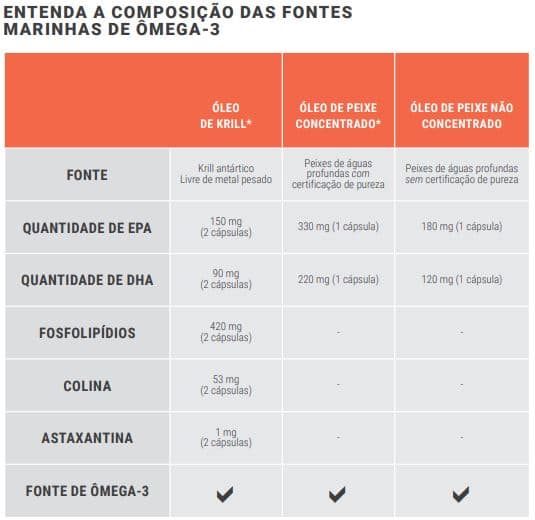 tabela compara krill e ômega 3