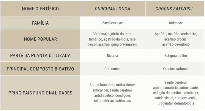 tabela comparativa das diferenças entre açafrão e açafrão da terra