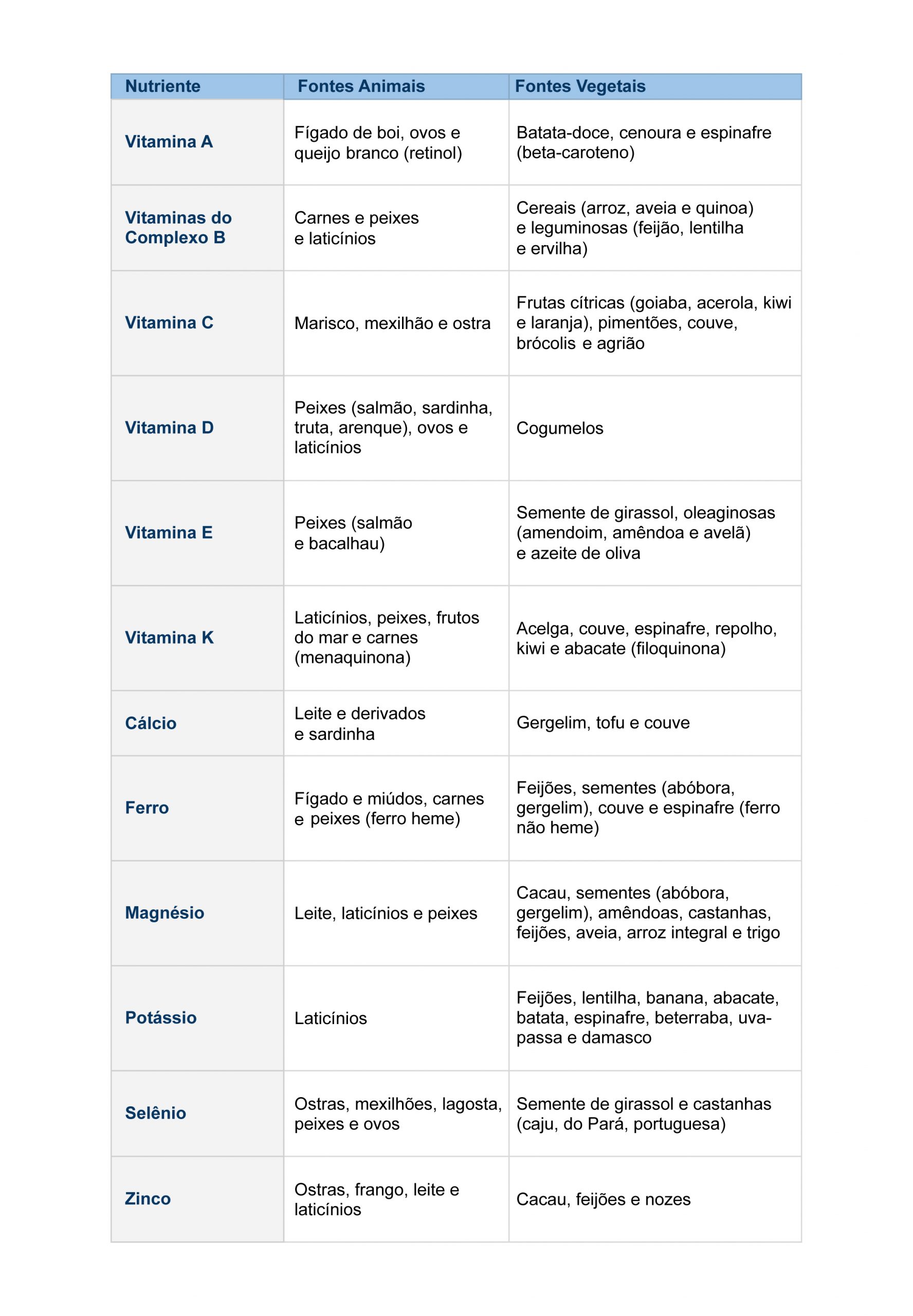 Imagem com tabela listando todos os nutrientes parte dos micronutrientes, suas fontes vegetais e fontes animais.